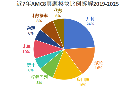 普娃幾年級(jí)可以開(kāi)始學(xué)AMC8數(shù)學(xué)競(jìng)賽？