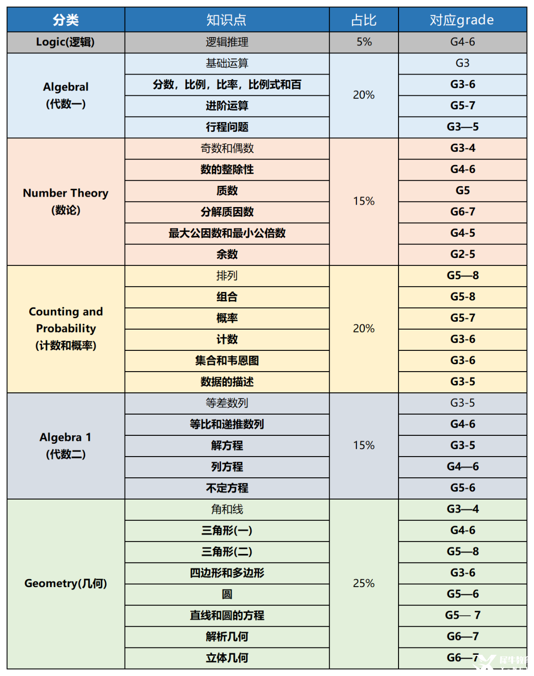 普娃幾年級(jí)可以開(kāi)始學(xué)AMC8數(shù)學(xué)競(jìng)賽？