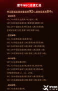 NEC全球站倒計時!賽事安排、含金量、獎項設置與犀牛培訓課程全攻略