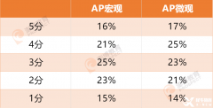 AP宏觀VS微觀，AP經(jīng)濟(jì)到底學(xué)什么？