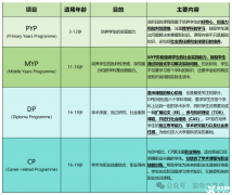 深圳IB國(guó)際學(xué)校：升學(xué)率高、課程含金量足，如何為孩子選擇?