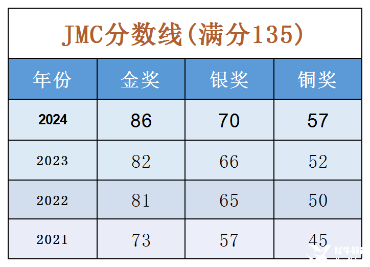 JMC競賽分數線_Sheet1.png