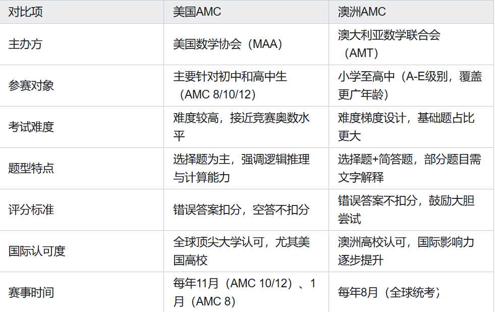 美國(guó)AMC和澳洲AMC的區(qū)別是什么？哪個(gè)更適合孩子？超全對(duì)比攻略，一篇看懂~