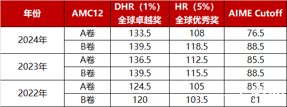 2025amc12真題考什么？怎么考？附AMC12培訓(xùn)課程