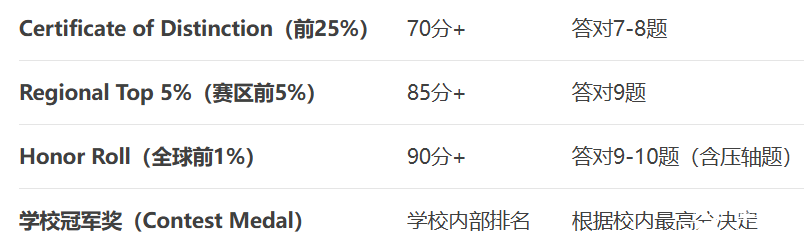 2025歐幾里得數學競賽出分！查分攻略+分數線預測+真題解析，一文搞定！