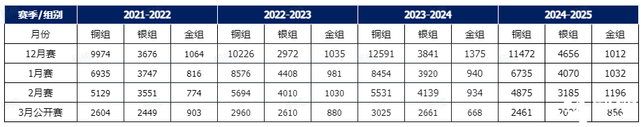 USACO計算機競賽時間、晉級規(guī)則、新手備賽建議！usaco暑假班來襲~