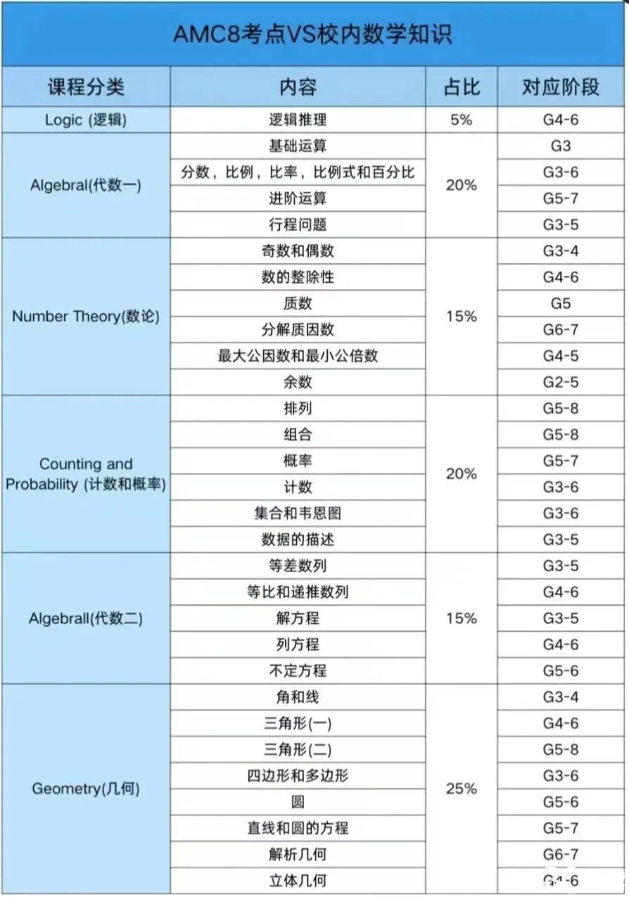 參加AMC8競賽，英語不好可以參加嗎？下載AMC8競賽必背詞匯表