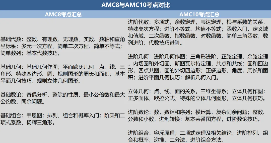 跳過AMC8數(shù)學(xué)競(jìng)賽，直奔AMC10數(shù)學(xué)競(jìng)賽可行嗎？AMC8/10數(shù)學(xué)競(jìng)賽難度對(duì)比！
