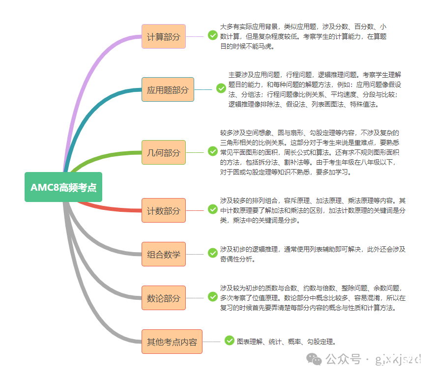 amc8考什么？amc8知識點是如何分布的？ - 國際競賽聯(lián)盟
