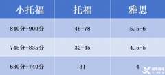 為什么都在考小托福？小托?？荚噧?nèi)容有哪些？