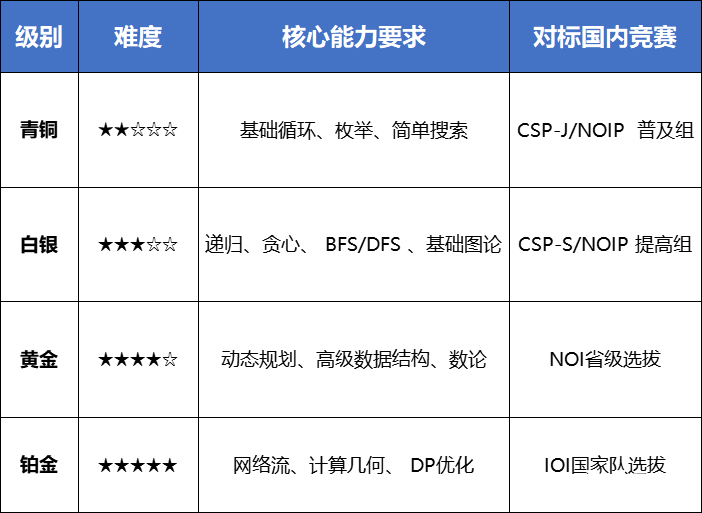 【一文講清USACO競(jìng)賽】國(guó)際生必看的計(jì)算機(jī)奧賽USACO深度解析！機(jī)構(gòu)USACO暑期集訓(xùn)營(yíng)助你沖刺名校!