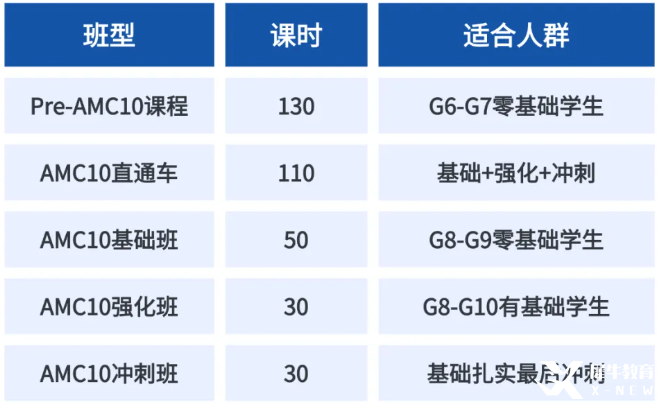 AMC10 備考攻略：從入門到進(jìn)階的全方位指南！AMC10暑期課程