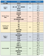 北京最好的AMC8培訓(xùn)機構(gòu)，課程是什么樣?