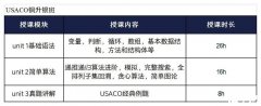 USACO競(jìng)賽金升鉑金培訓(xùn)輔導(dǎo)課程推薦！