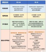 IB數(shù)學AA和AI有什么區(qū)別? IB數(shù)學AA和AI如何選擇？