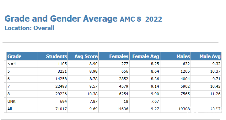 2026年AMC8新賽季備考計劃，AMC8對升學到底有沒有幫助？