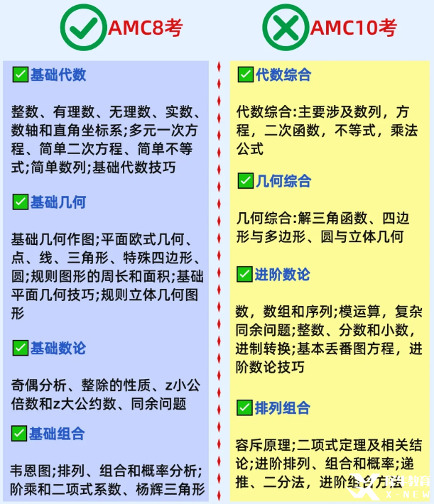 AMC10考察哪些知識點(diǎn)？AMC10和AMC8競賽有什么區(qū)別？（附AMC10真題+備考課程）