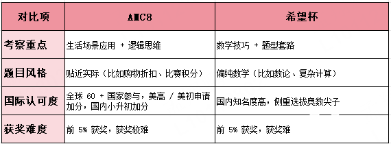 AMC8數(shù)學(xué)競賽難度如何？幾年級開始學(xué)AMC8？