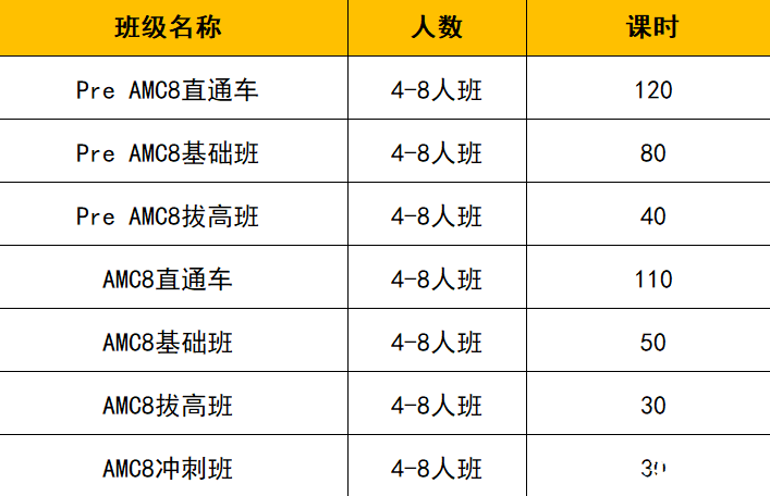 學(xué)AMC8數(shù)學(xué)需要報(bào)班嗎？機(jī)構(gòu)教育AMC8培訓(xùn)課程助力沖刺前1%，名額有限，速來(lái)占位！