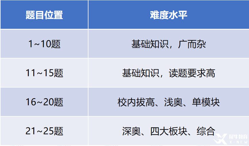 學(xué)AMC8數(shù)學(xué)需要報(bào)班嗎？機(jī)構(gòu)教育AMC8培訓(xùn)課程助力沖刺前1%，名額有限，速來(lái)占位！