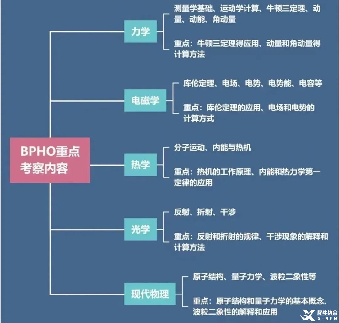 2025年6月BPHO首批報(bào)名通道正式開啟！一文說(shuō)清BPHO報(bào)名新規(guī)及考試內(nèi)容變化！附BPHO培訓(xùn)課程介紹！