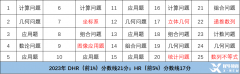 香港AMC8競賽線下培訓(xùn)課程介紹！