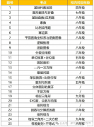 AMC8數(shù)學競賽考什么?AMC8競賽培訓班哪里有？