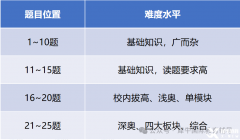 AMC8哪些獎項最有用?AMC8數(shù)學競賽備考規(guī)劃建議！