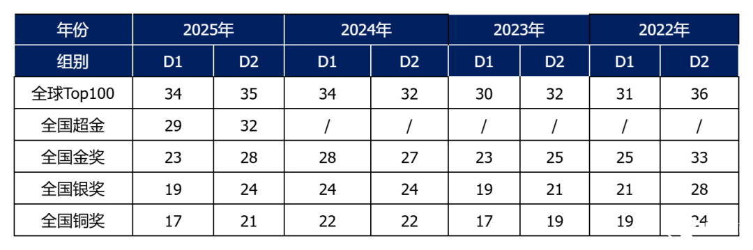 2025物理碗競賽已出分！多少分能拿獎？后續(xù)如何規(guī)劃？
