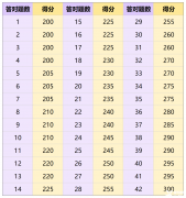 小托福多少分算優(yōu)秀?小托?？级嗌俜植庞杏?？