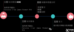 AP微積分AB、BC刷題策略及備考策略分享！