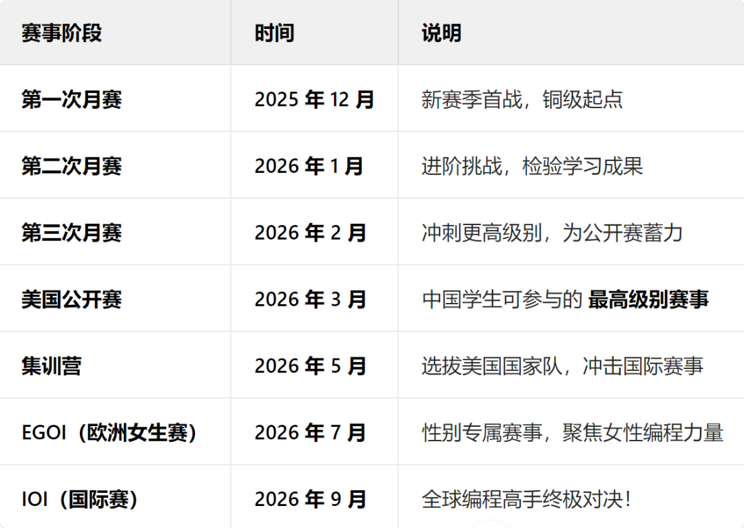 25-26USACO計算機奧賽全攻略！考試時間、賽制、含金量一文讀懂！