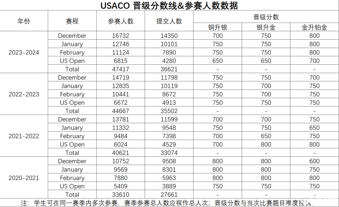 25-26USACO計算機奧賽全攻略！考試時間、賽制、含金量一文讀懂！