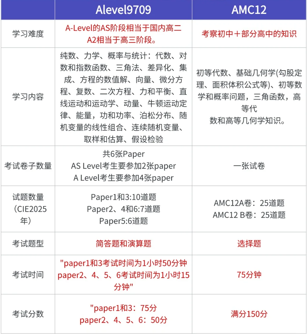alevel體系學(xué)生如何備考AMC12數(shù)學(xué)競(jìng)賽？詳細(xì)對(duì)比alevel數(shù)學(xué)和AMC12數(shù)學(xué)競(jìng)賽考點(diǎn)異同！