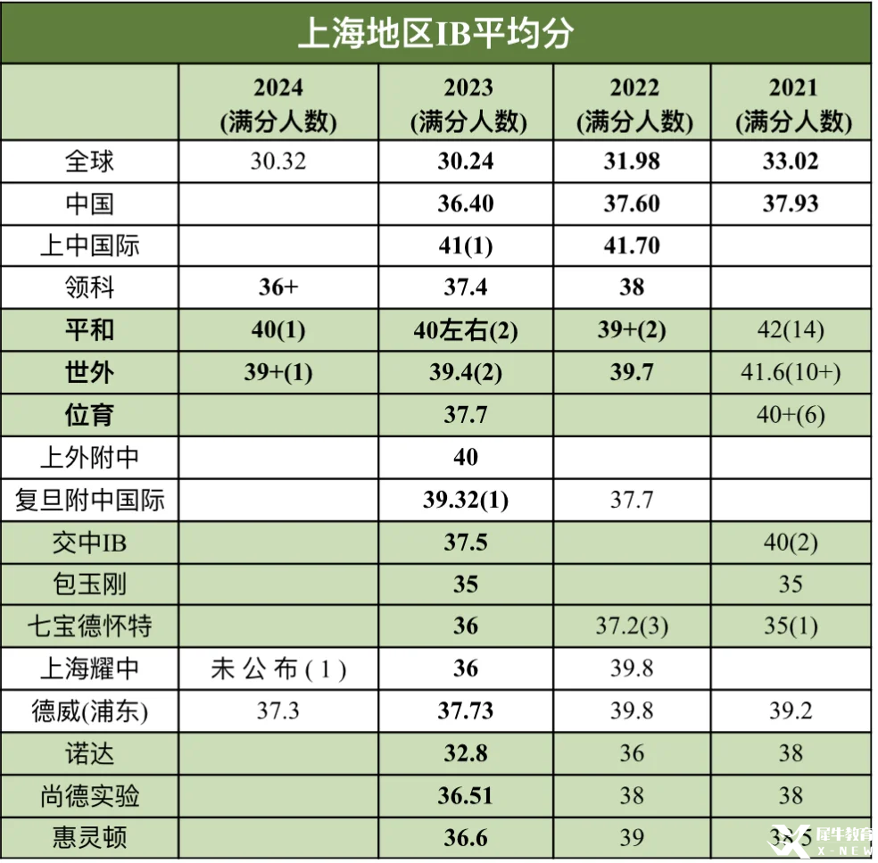 IB40分成沖擊頂尖名校的基準(zhǔn)線？機(jī)構(gòu)教育IB培訓(xùn)課程，提前鎖定名校錄取優(yōu)勢！