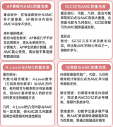 國際課程和AMC12競(jìng)賽的知識(shí)差距有多大？考點(diǎn)有哪些重合呢？