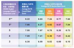 內(nèi)地生考DSE難度如何？附深圳/香港DSE培訓機構(gòu)推薦!
