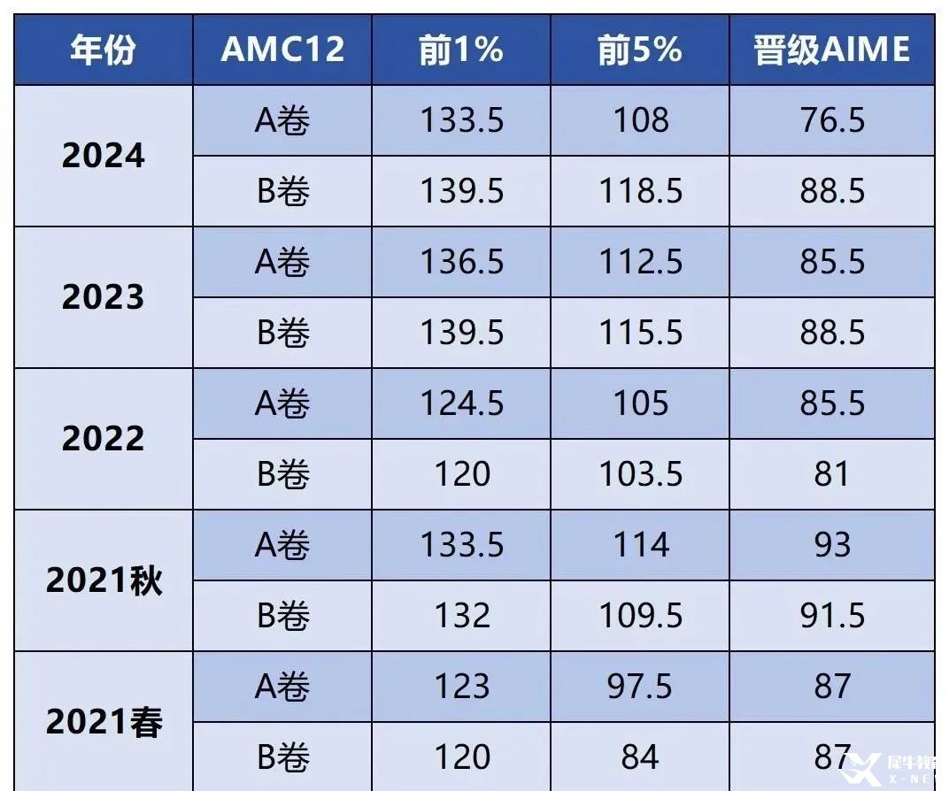【AMC課程】AMC12近年分數(shù)線對比，如何長線規(guī)劃備考？