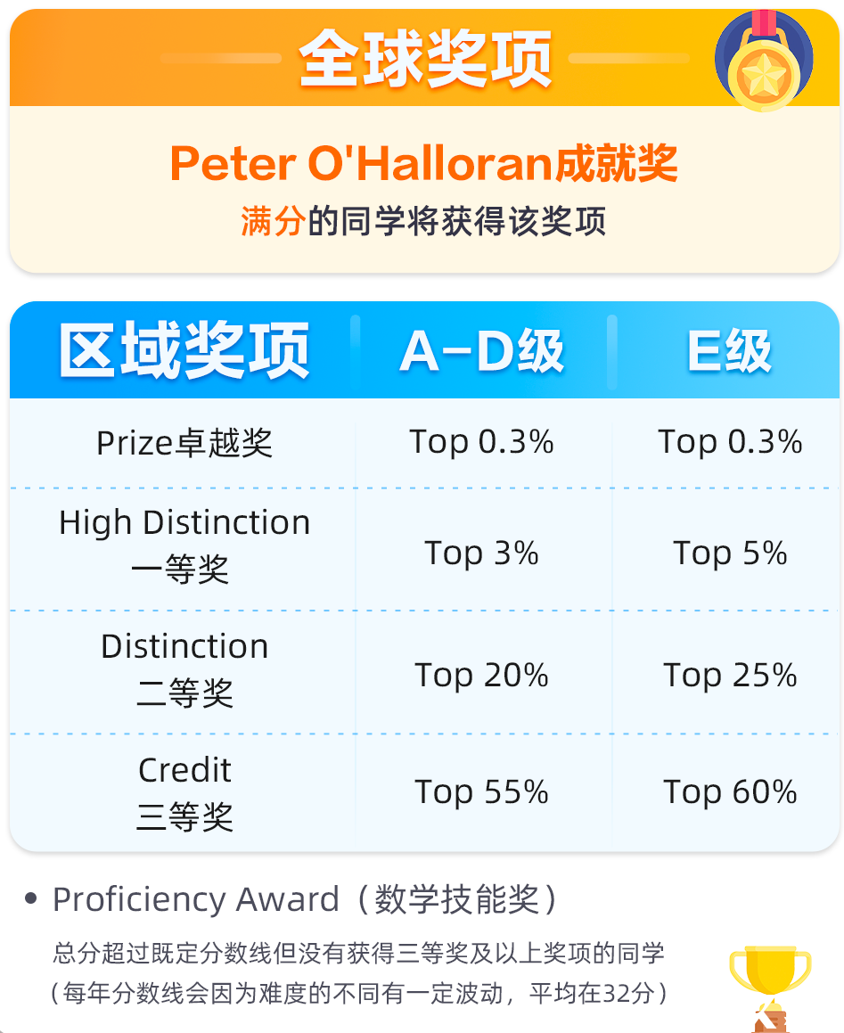 比袋鼠更有含金量，比AMC更友好，低齡數(shù)學“三巨頭”— 澳洲AMC值得考嗎？附暑假培訓課程