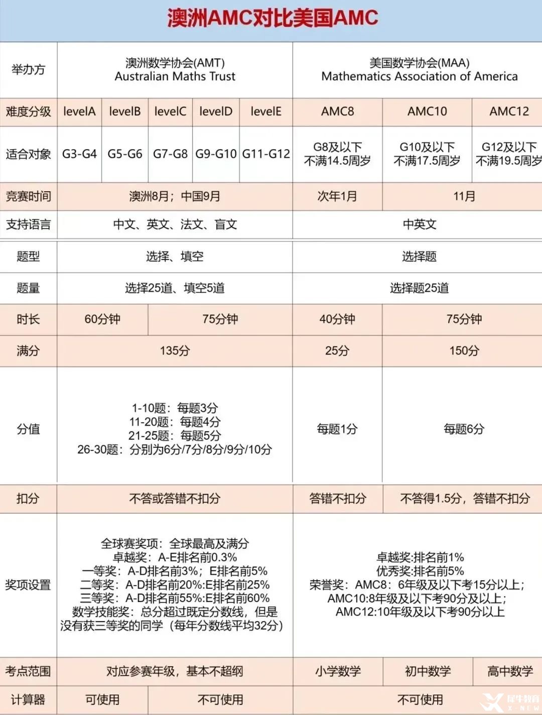比袋鼠更有含金量，比AMC更友好，低齡數(shù)學“三巨頭”— 澳洲AMC值得考嗎？附暑假培訓課程
