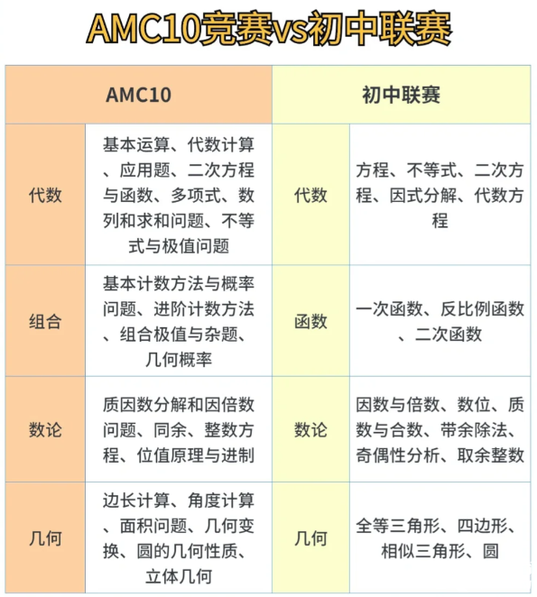 AMC10競(jìng)賽與國(guó)內(nèi)初中數(shù)學(xué)聯(lián)賽難度對(duì)比：2025年如何高效備考，附AMC10暑假班培訓(xùn)課表