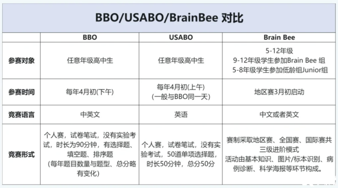 國際生打生物競賽3個就夠！USABO/BBO/BrainBee金牌培訓課程推薦