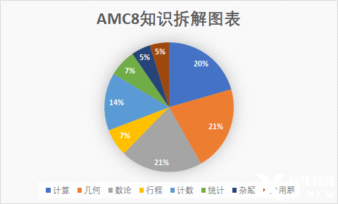 想學AMC8又怕跟不上？誰還不知道專為低年級小白考生設置的Pre-AMC8課程我都會很傷心的！