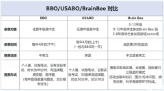 USABO/BBO/BrainBee競賽對比，三大生物競賽怎么選？
