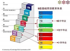 ket英語考試適合幾年級的孩子？有什么含金量？
