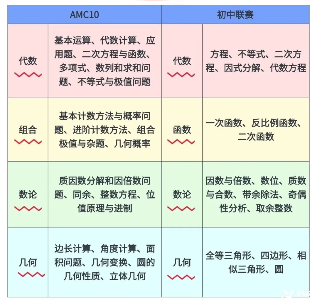 *AMC10數(shù)學(xué)競(jìng)賽難度分析，AMC10相當(dāng)于國(guó)內(nèi)幾年級(jí)？附AMC10培訓(xùn)課程