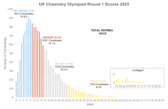 UKChO化學(xué)競賽考試時間公布，多少分可以拿獎呢？