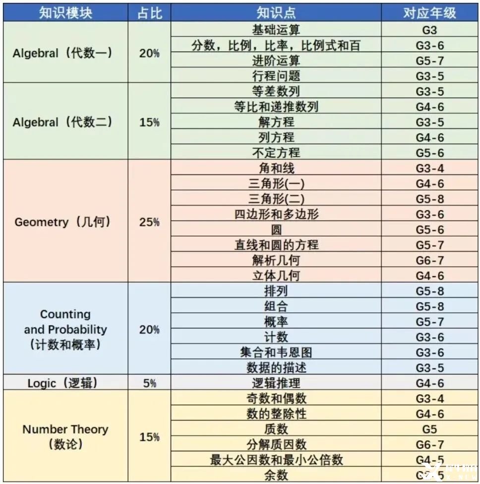 小白家長必看：AMC8對標(biāo)國內(nèi)什么水平？難度如何？不同年級(jí)應(yīng)該如何備考？附機(jī)構(gòu)AMC8暑期培訓(xùn)課程