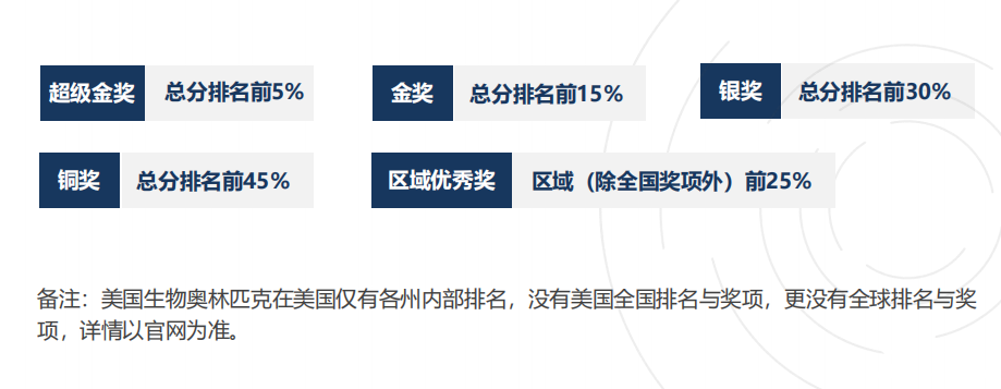2026年USABO和BBO生物競賽全面詳解！附USABO+BBO競賽同時備考攻略！