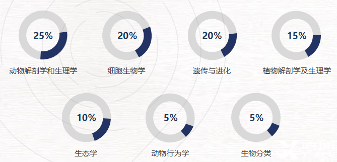 USABO&BBO生物競賽有何區(qū)別？26年新賽季是否可以一起備考？